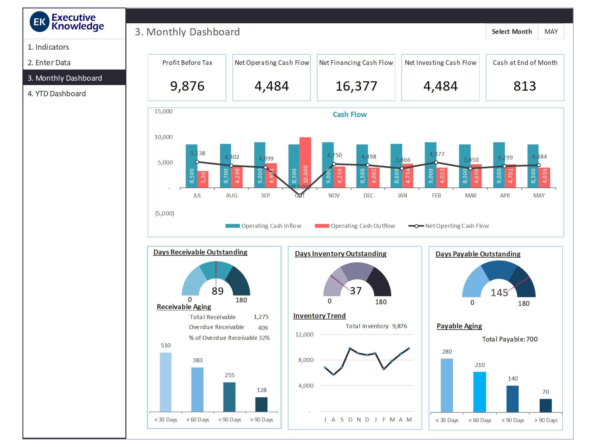 Dashboard Templates: Cash Flow Dashboard